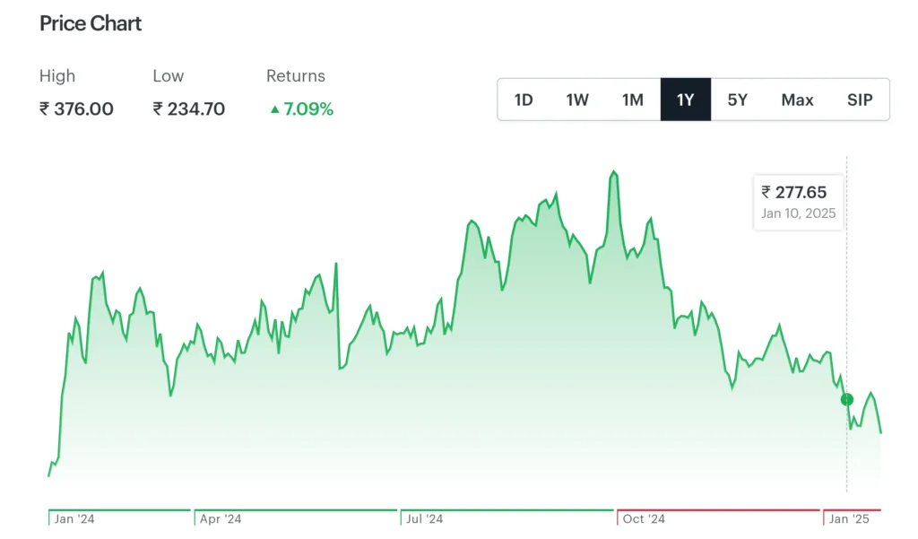 1 Year Stock market Price chart of BPCL