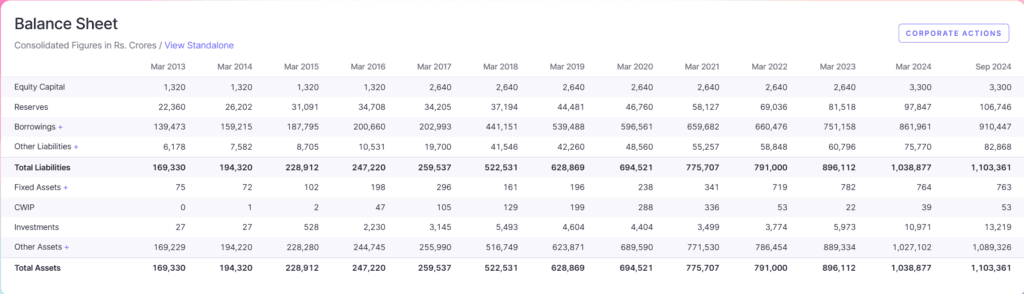 Latest Balance Sheet Of PFC