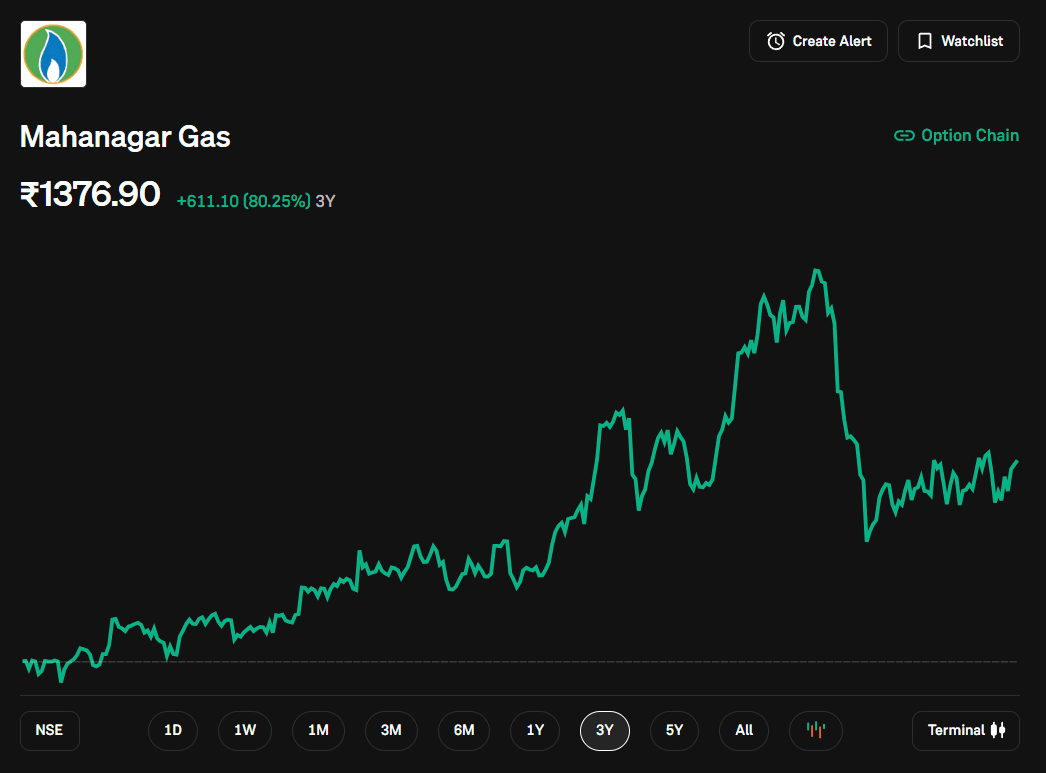 3 year share price growth chart of Mahanagar Gas.