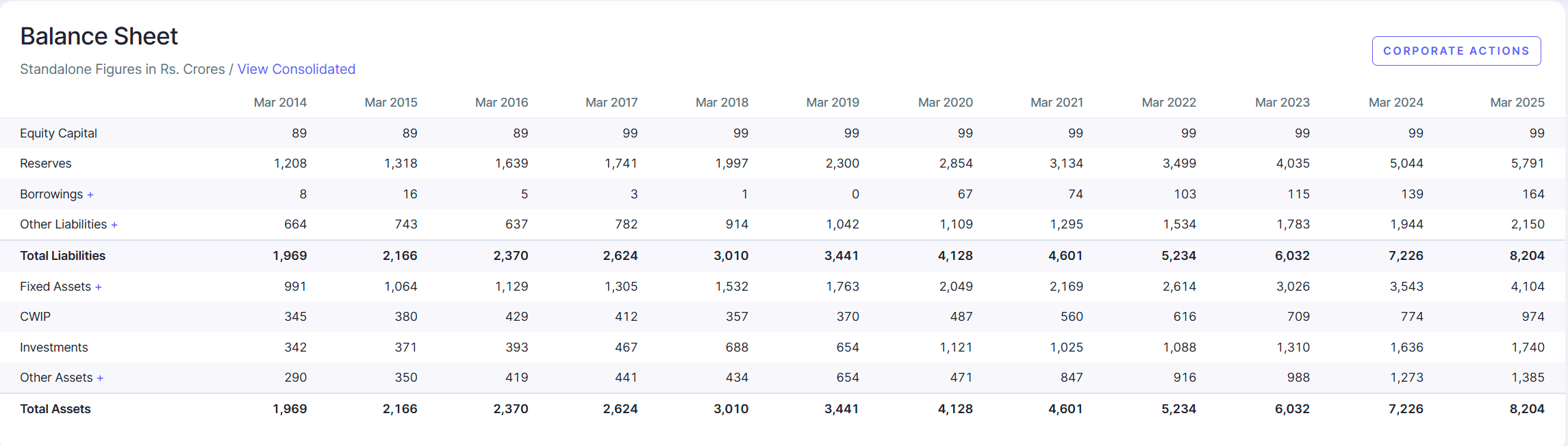Balance sheet screenshot of Mahanagar Gas Limited