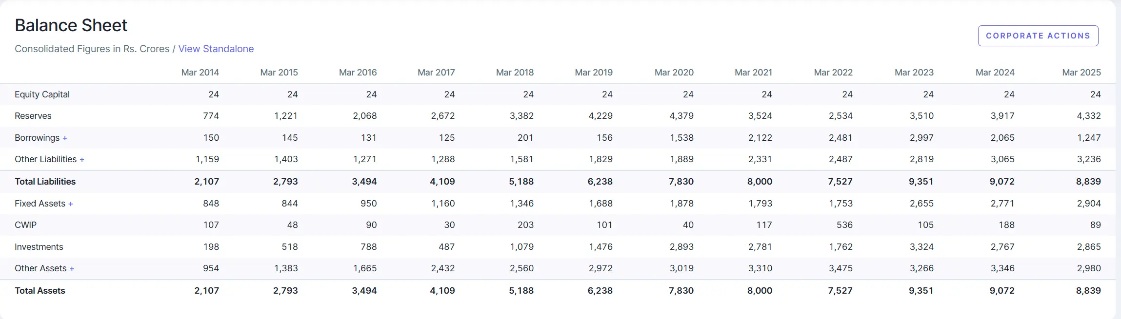 Screenshot of Britannia Industries Balance sheet
