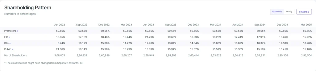 Shareholding Pattern of Britannia Industries Limited